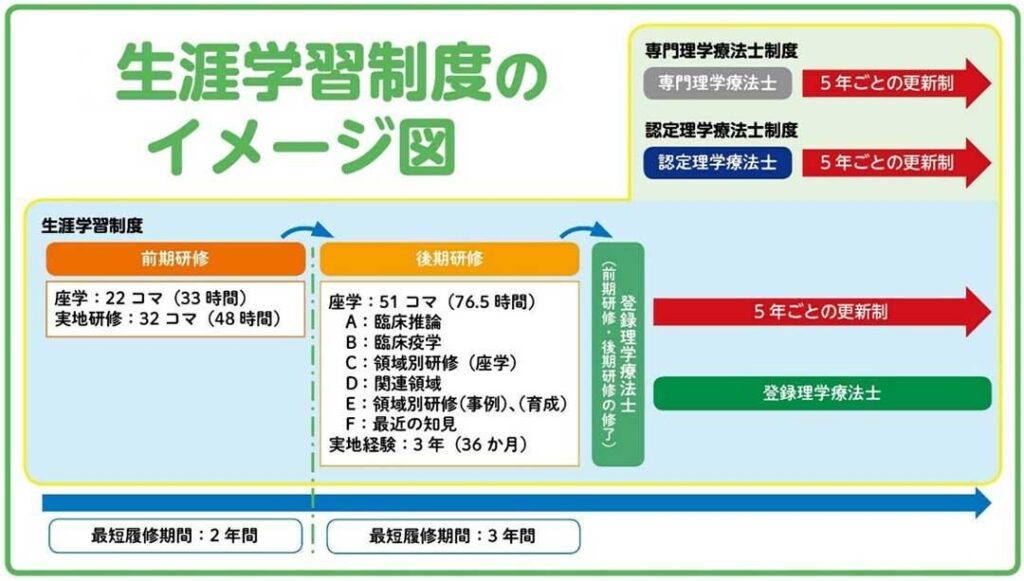 あなたはどっちを目指す?専門・認定理学療法士の取得ロードマップ