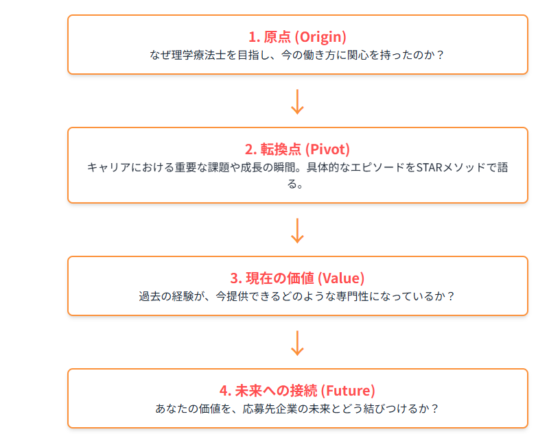揺るぎない物語の土台を作る!戦略的な自己分析と応募先の研究
