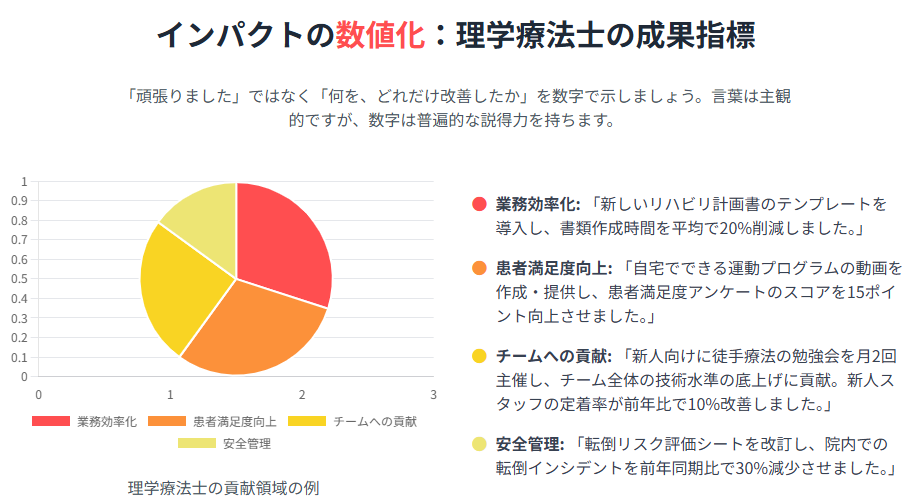 成果を「数字」で語り、客観的な信頼性を与える